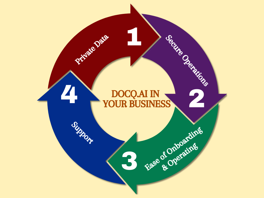 4 design key ingredients for Docq